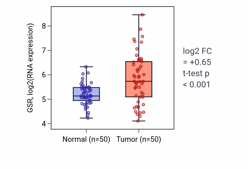 Tumor-vs-normal expression box plot for GSR in LIHC.