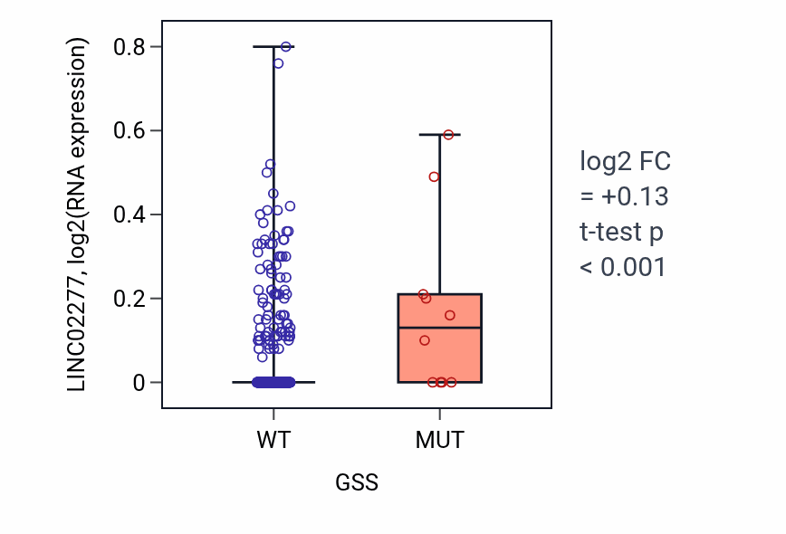 Box plot of LINC02277 in GSS-low vs GSS-high samples in SKCM.