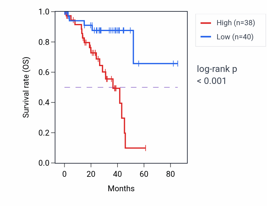 Kaplan&ndash;Meier survival curve for GSS RNA expression in UVM: high vs low expression groups.