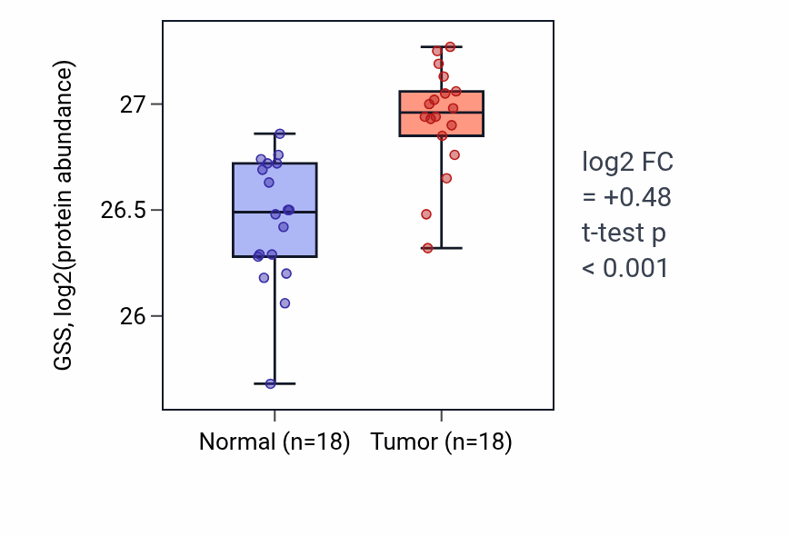 Tumor-vs-normal mass-spec protein box plot for GSS in PDAC.