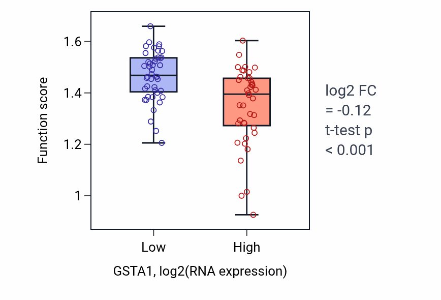 Box plot of Glutathione derivative biosynthetic process in GSTA1-low vs GSTA1-high samples in CNS.