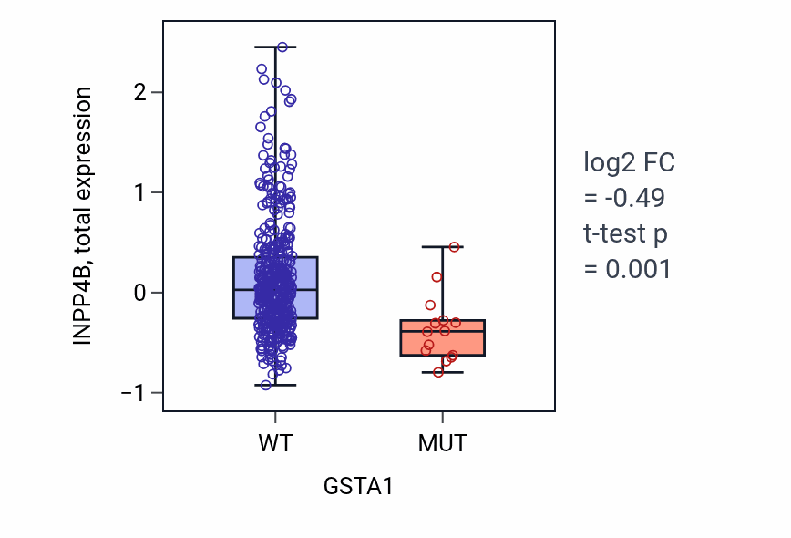 Box plot of INPP4B in GSTA1-low vs GSTA1-high samples in UCEC.