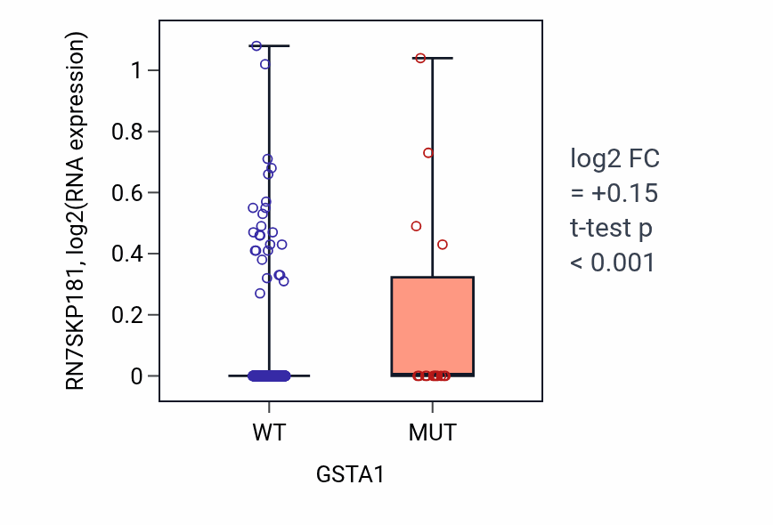 Box plot of RN7SKP181 in GSTA1-low vs GSTA1-high samples in UCEC.