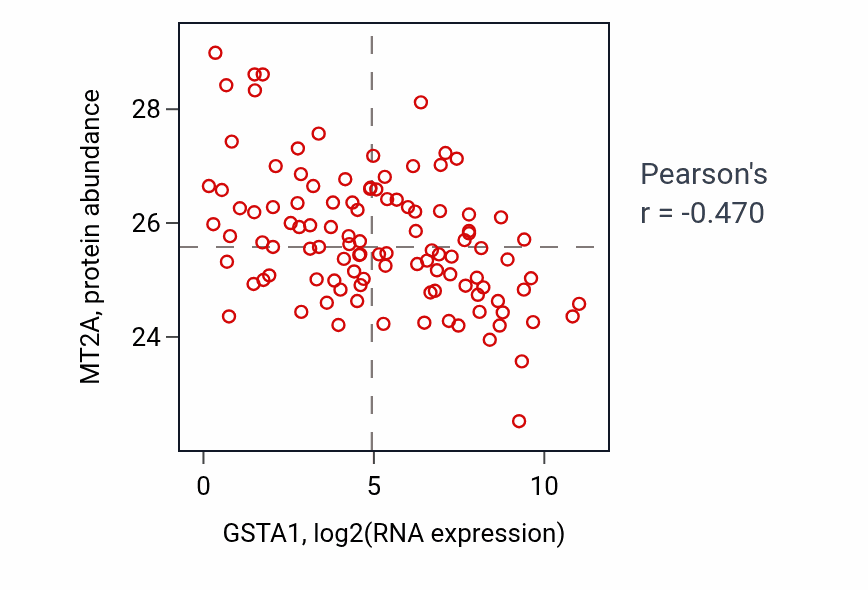 Per-sample scatter of GSTA1 vs MT2A in LSCC (Pearson r = -0.47).