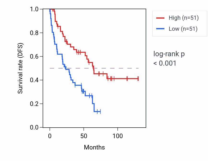 Kaplan&ndash;Meier survival curve for GSTA1 RNA expression in KIRC: high vs low expression groups.