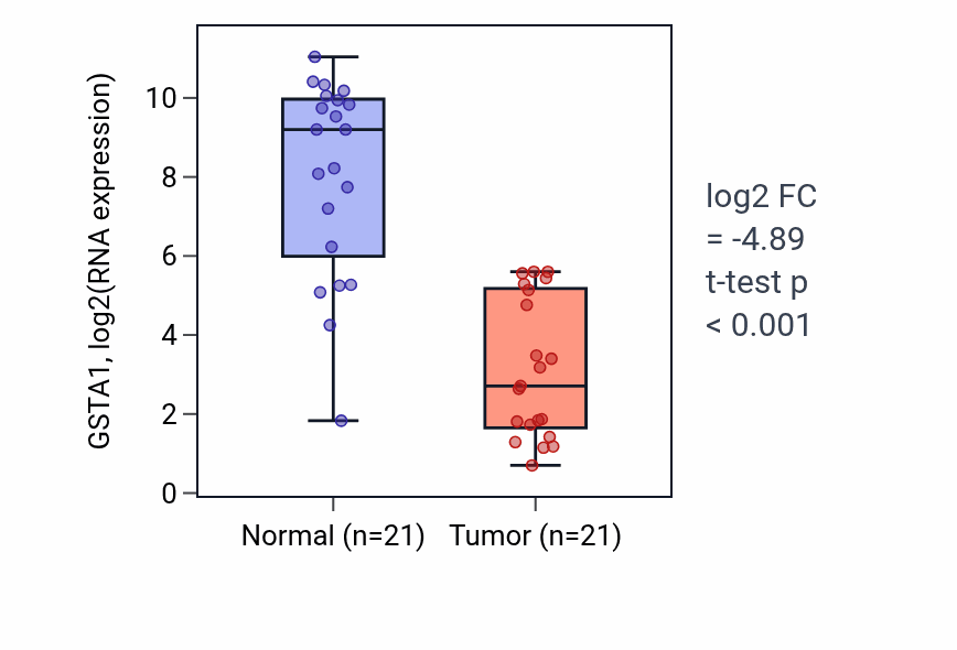 Tumor-vs-normal expression box plot for GSTA1 in KIRP.