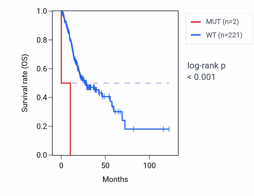 Kaplan&ndash;Meier survival curve for GSTA1 mutant vs wild-type samples in STAD.