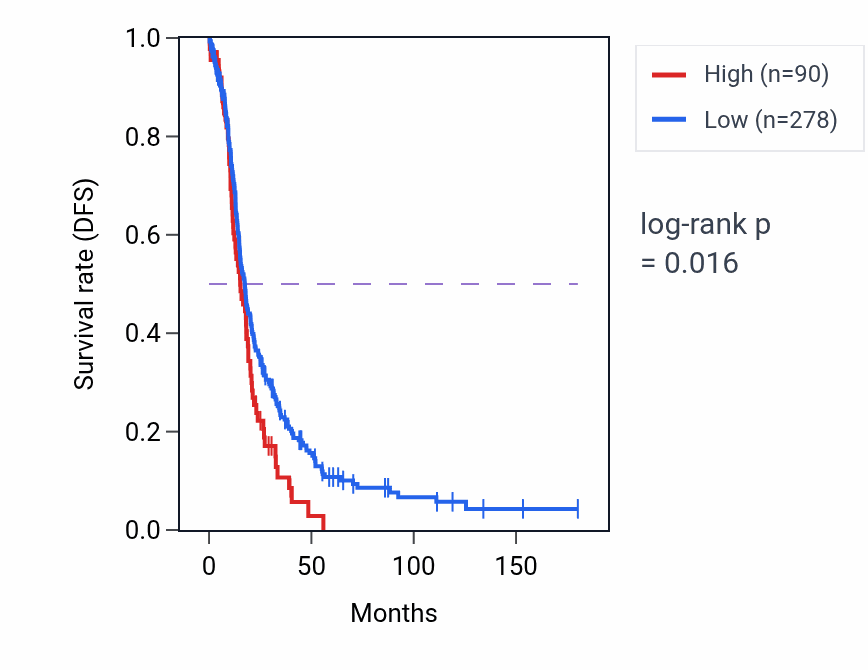 Kaplan&ndash;Meier survival curve for GSTA10P RNA expression in OV: high vs low expression groups.