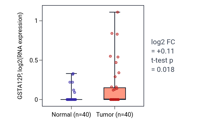 Tumor-vs-normal expression box plot for GSTA12P in HNSC.
