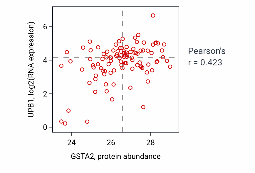 Per-sample scatter of GSTA2 vs UPB1 in CCRCC (Pearson r = 0.42).
