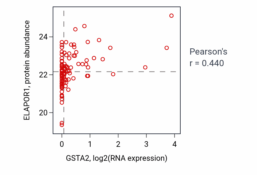 Per-sample scatter of GSTA2 vs ELAPOR1 in HNSC (Pearson r = 0.44).