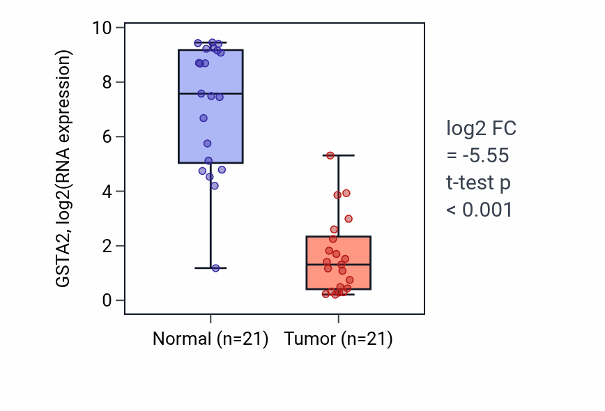 Tumor-vs-normal expression box plot for GSTA2 in KIRP.