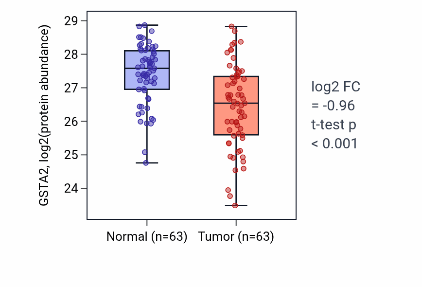 Tumor-vs-normal mass-spec protein box plot for GSTA2 in CCRCC.