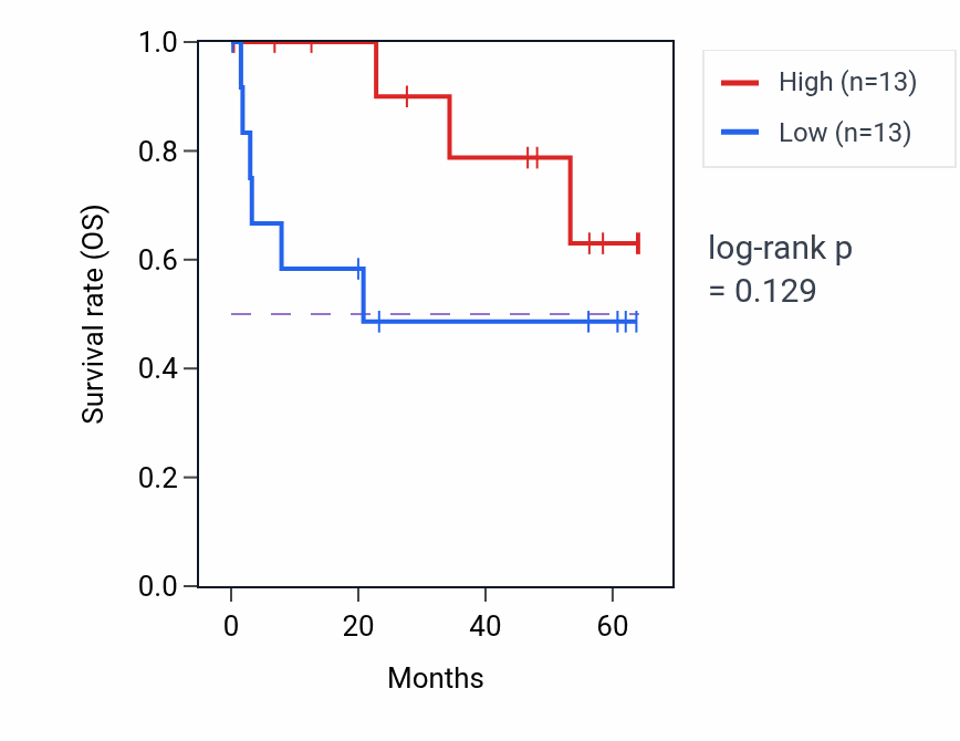Kaplan&ndash;Meier survival curve for GSTA2 mass-spec protein-high vs -low samples in CCRCC.