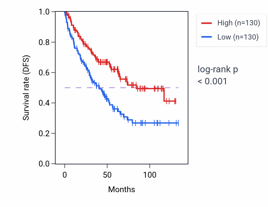 Kaplan&ndash;Meier survival curve for GSTA2 RNA-high vs -low samples in KIRC.