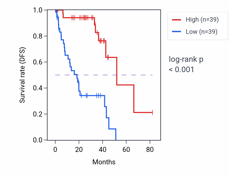 Kaplan&ndash;Meier survival curve for GSTA3 RNA expression in UVM: high vs low expression groups.