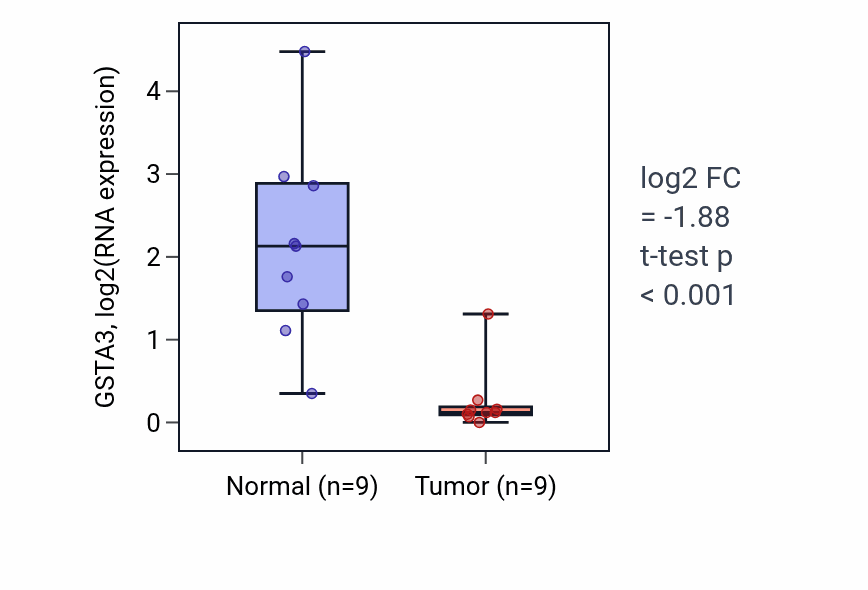 Tumor-vs-normal expression box plot for GSTA3 in LUAD.