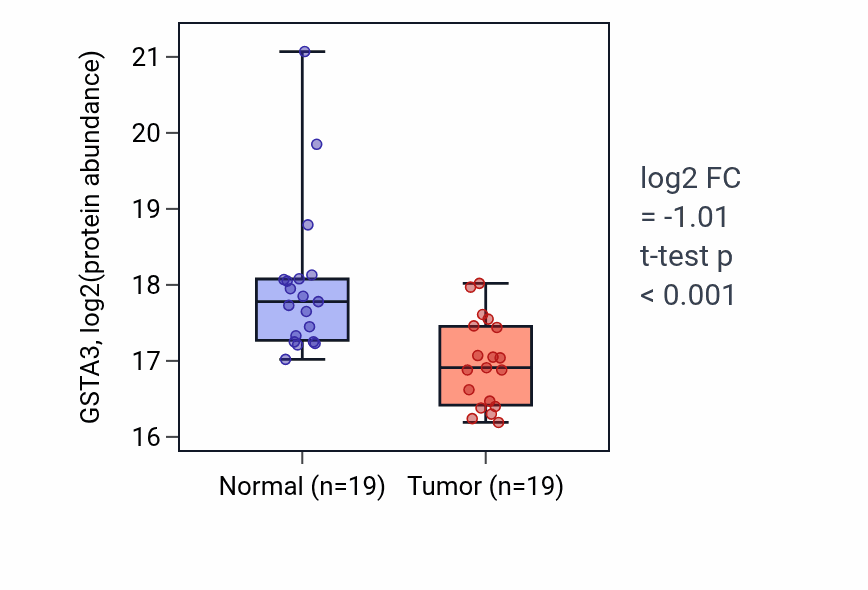 Tumor-vs-normal mass-spec protein box plot for GSTA3 in LSCC.