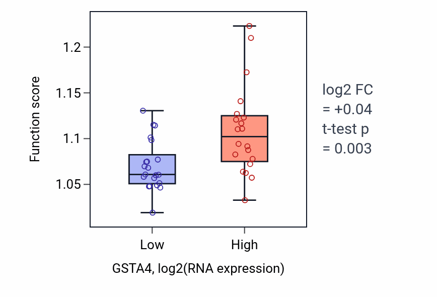 Box plot of Transport along microtubule in GSTA4-low vs GSTA4-high samples in STOMACH.