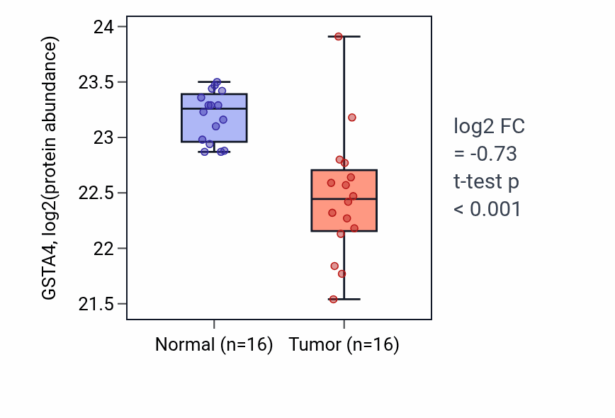 Tumor-vs-normal mass-spec protein box plot for GSTA4 in LUAD.
