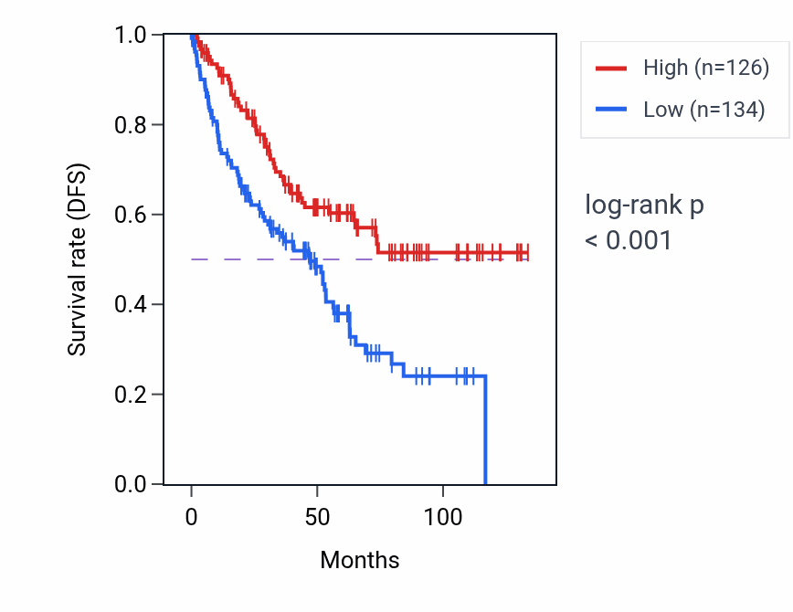 Kaplan&ndash;Meier survival curve for GSTA5 RNA expression in KIRC: high vs low expression groups.