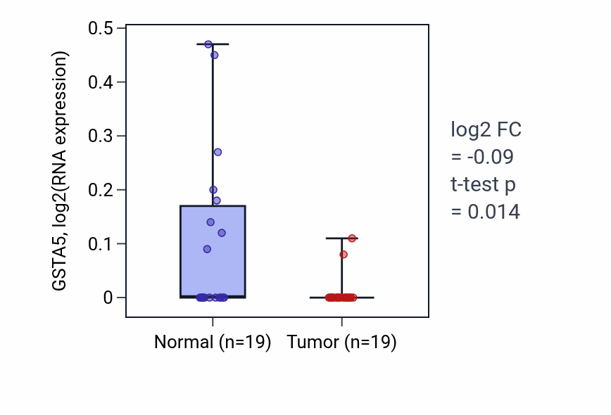 Tumor-vs-normal expression box plot for GSTA5 in STAD.