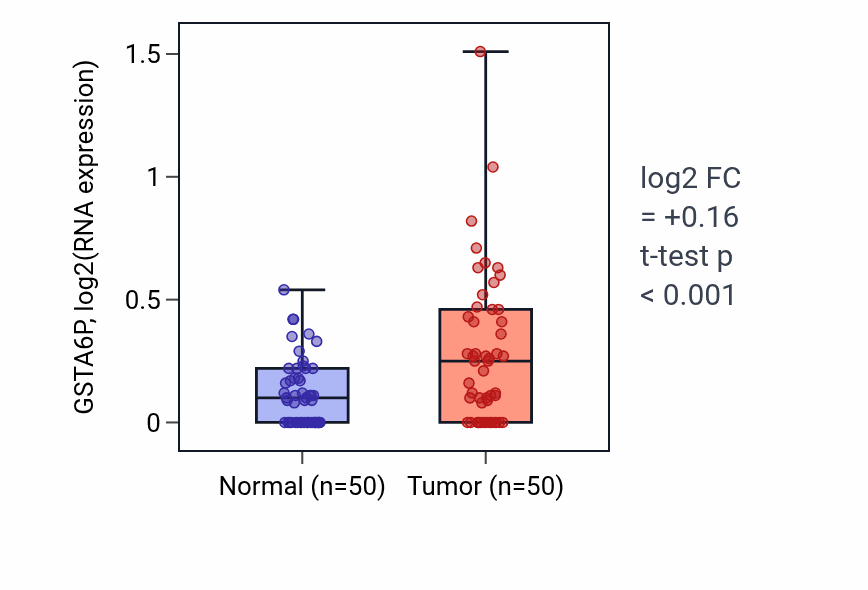Tumor-vs-normal expression box plot for GSTA6P in LIHC.