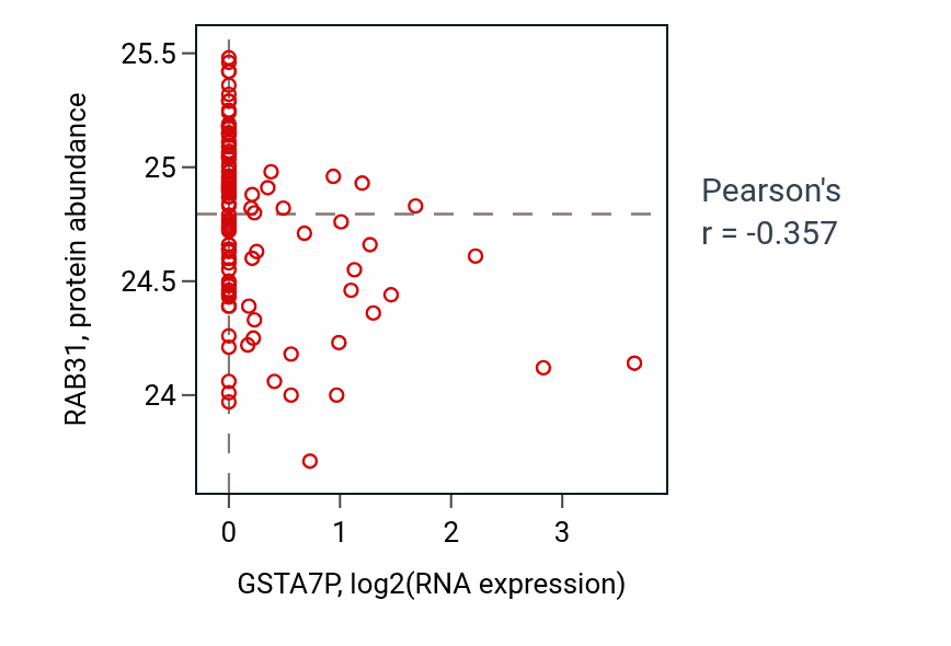 Per-sample scatter of GSTA7P vs RAB31 in HNSC (Pearson r = -0.36).