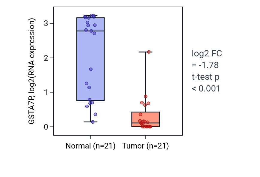 Tumor-vs-normal expression box plot for GSTA7P in KIRP.