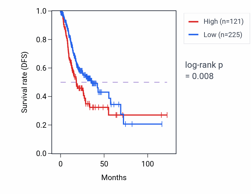 Kaplan&ndash;Meier survival curve for GSTA7P RNA-high vs -low samples in STAD.