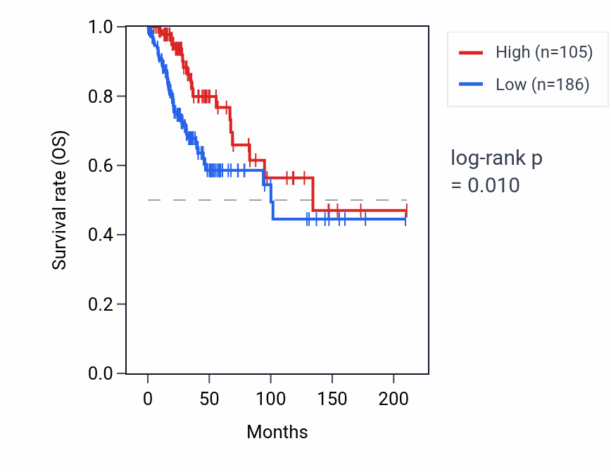Kaplan&ndash;Meier survival curve for GSTA8P RNA expression in CESC: high vs low expression groups.