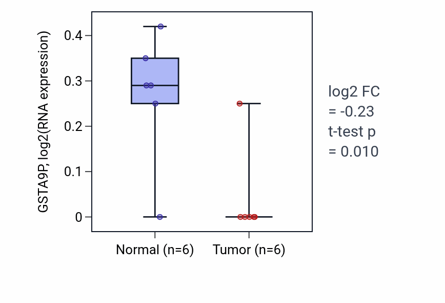Tumor-vs-normal expression box plot for GSTA9P in LUAD.