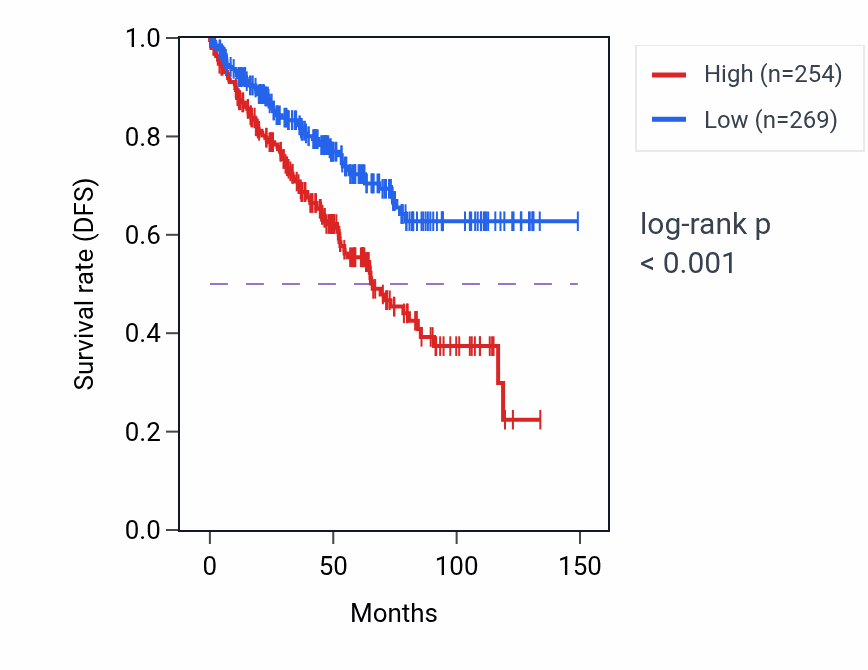 Kaplan&ndash;Meier survival curve for GSTCD-AS1 RNA expression in KIRC: high vs low expression groups.