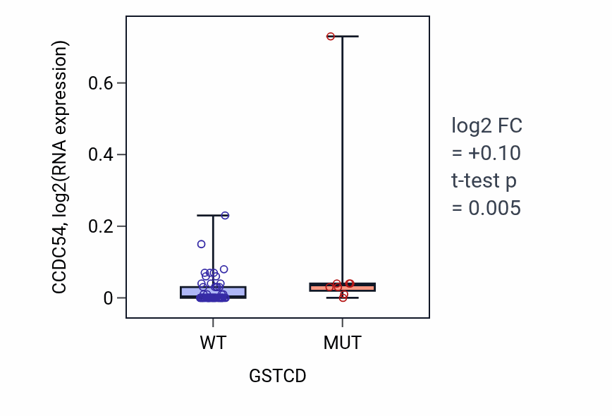 Box plot of CCDC54 in GSTCD-low vs GSTCD-high samples in LARGE_INTESTINE.
