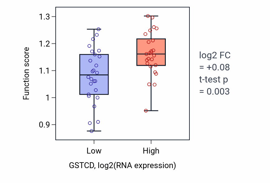 Box plot of DNA strand elongation in GSTCD-low vs GSTCD-high samples in PANCREAS.