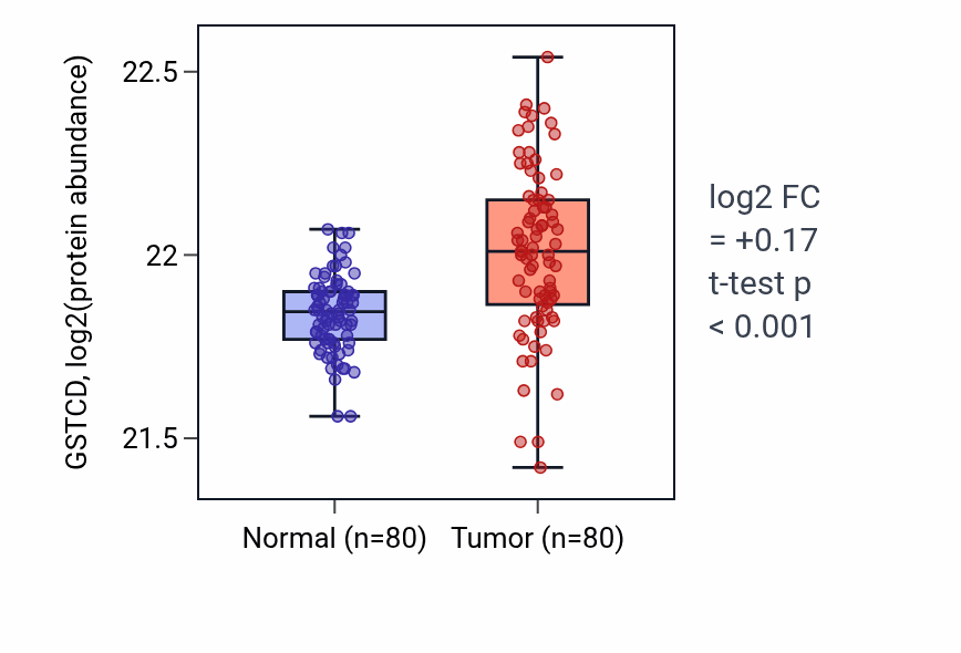 Tumor-vs-normal mass-spec protein box plot for GSTCD in CCRCC.