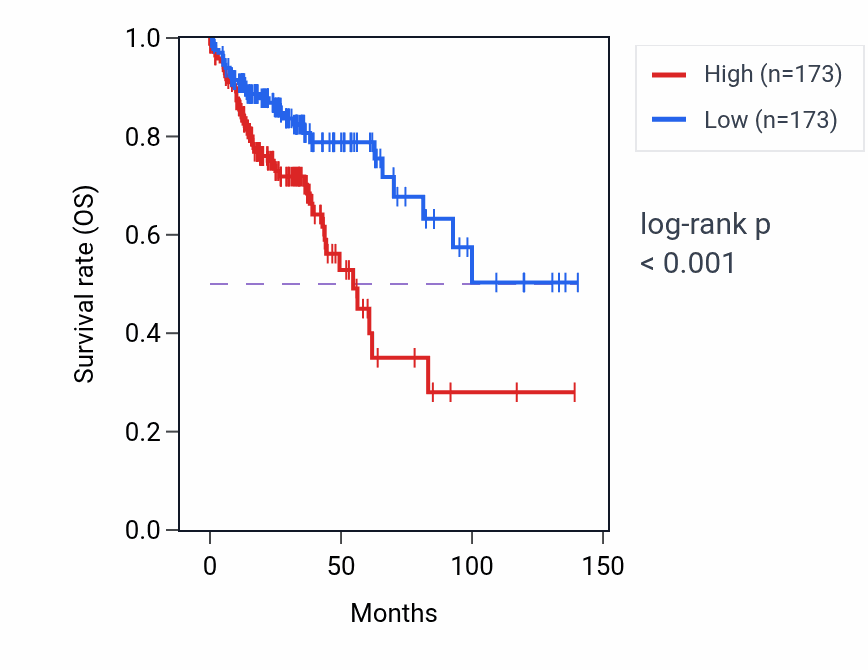 Kaplan&ndash;Meier survival curve for GSTM1 RNA expression in COAD: high vs low expression groups.