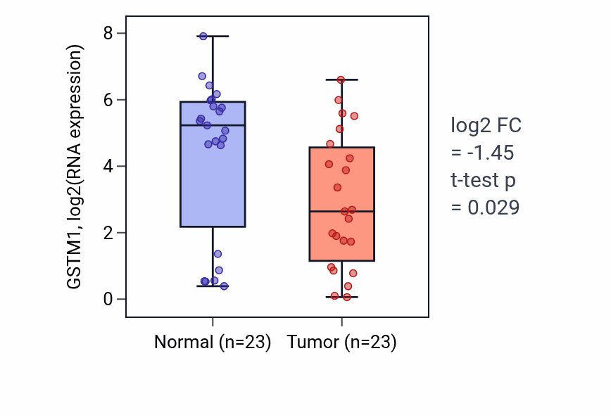 Tumor-vs-normal expression box plot for GSTM1 in UCEC.