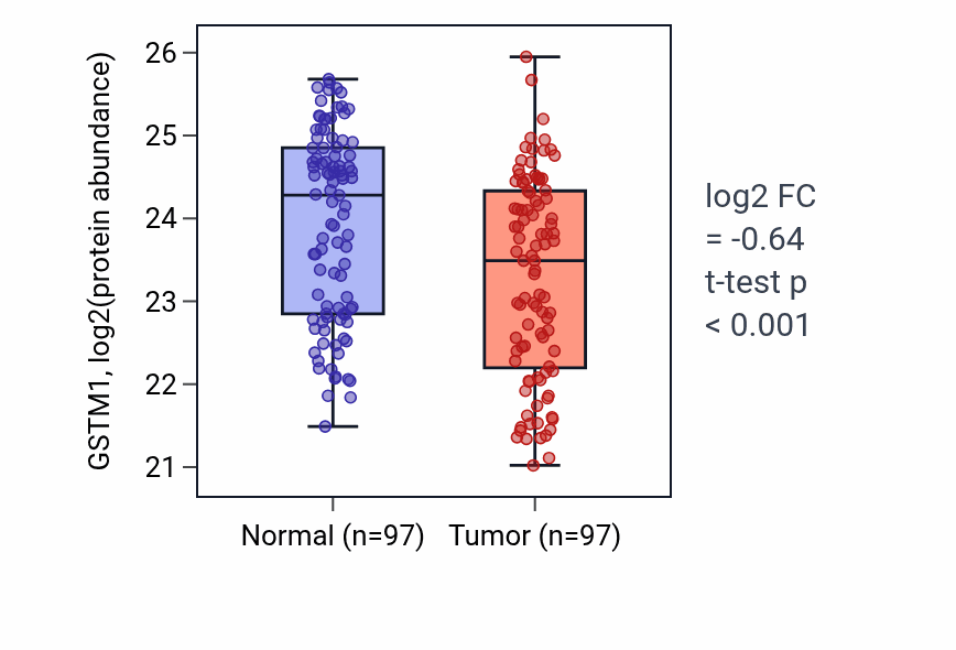 Tumor-vs-normal mass-spec protein box plot for GSTM1 in LUAD.