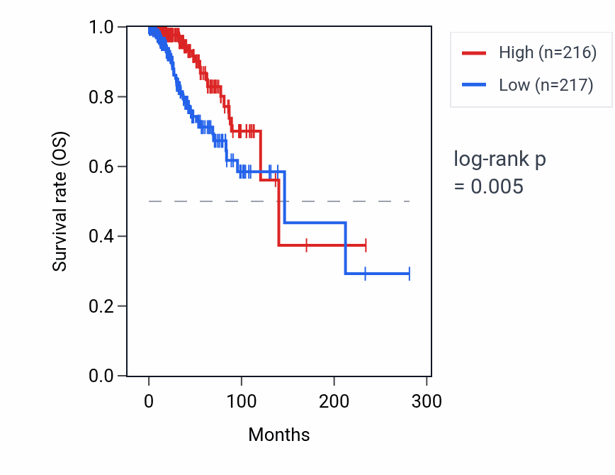 Kaplan&ndash;Meier survival curve for GSTM2 RNA expression in BRCA: high vs low expression groups.