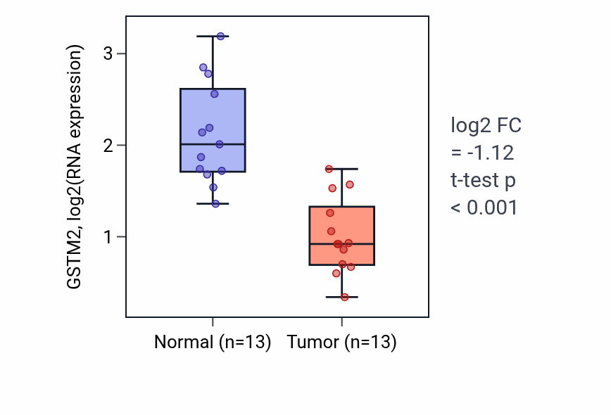 Tumor-vs-normal expression box plot for GSTM2 in COAD.