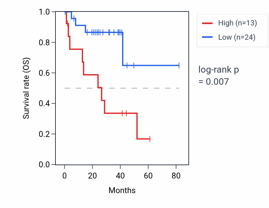 Kaplan&ndash;Meier survival curve for GSTM2P1 RNA expression in UVM: high vs low expression groups.