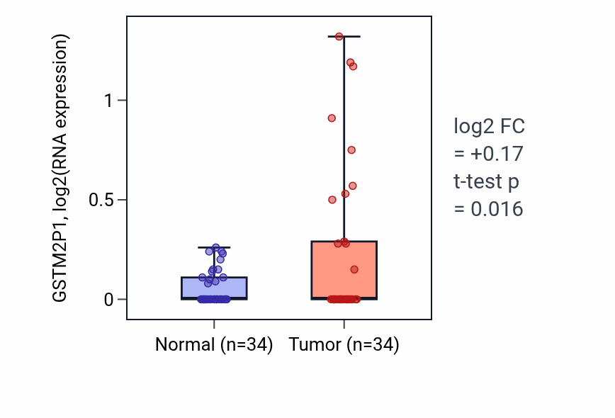Tumor-vs-normal expression box plot for GSTM2P1 in COAD.