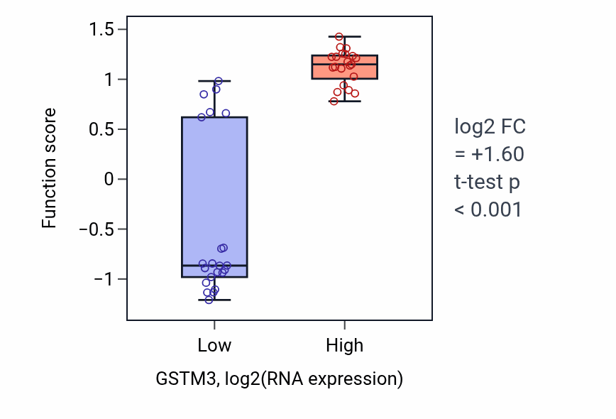 Box plot of Nitrobenzene metabolic process in GSTM3-low vs GSTM3-high samples in UPPER_AERODIGESTIVE_TRACT.