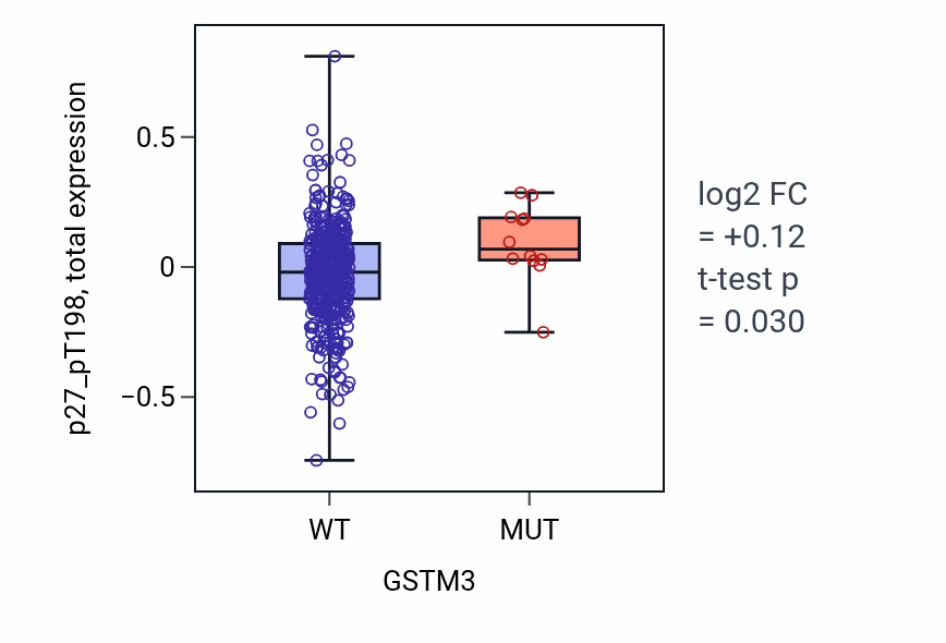 Box plot of p27_pT198 in GSTM3-low vs GSTM3-high samples in UCEC.