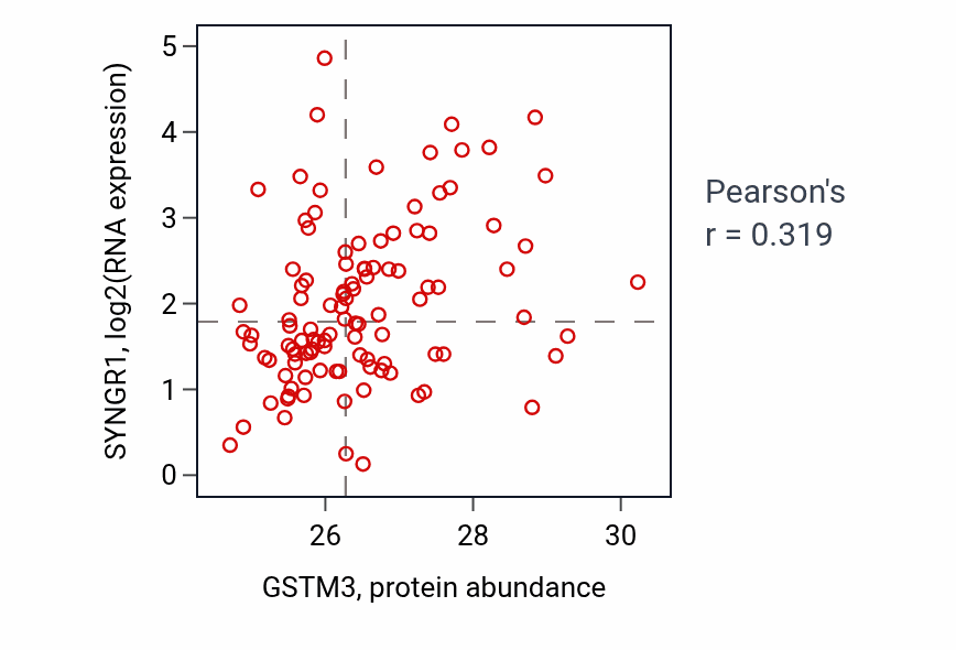 Per-sample scatter of GSTM3 vs SYNGR1 in HNSC (Pearson r = 0.32).
