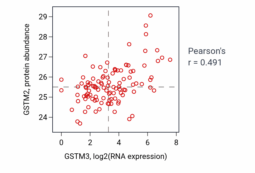Per-sample scatter of GSTM3 vs GSTM2 in HNSC (Pearson r = 0.49).