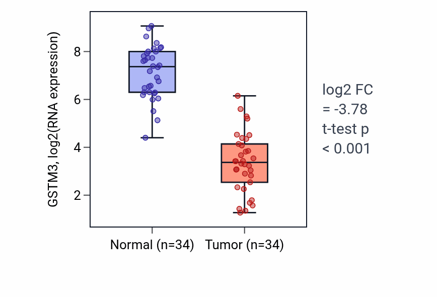 Tumor-vs-normal expression box plot for GSTM3 in KIRC.