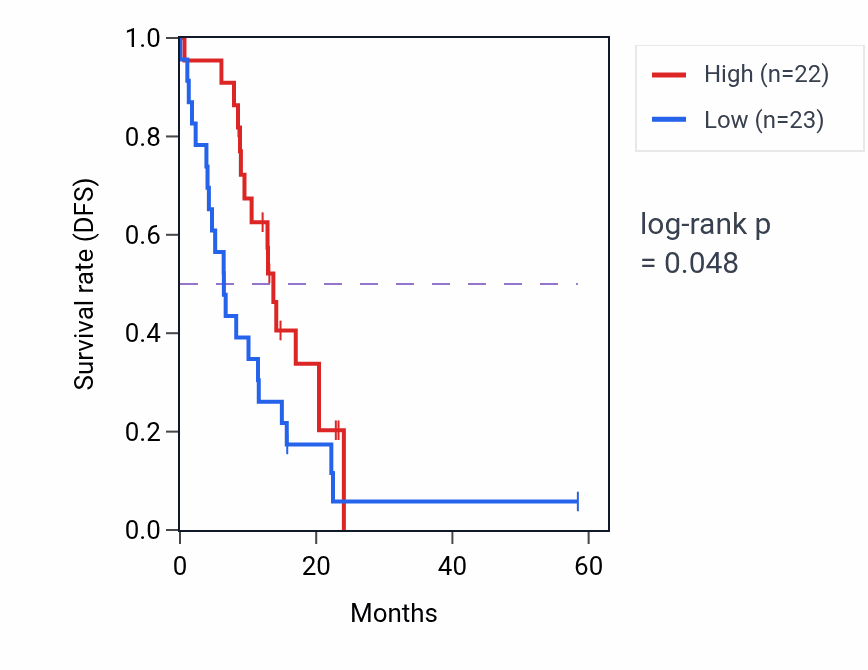 Kaplan&ndash;Meier survival curve for GSTM3 mass-spec protein-high vs -low samples in PDAC.