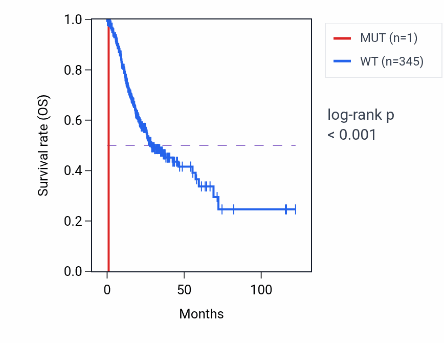 Kaplan&ndash;Meier survival curve for GSTM3 mutant vs wild-type samples in STAD.